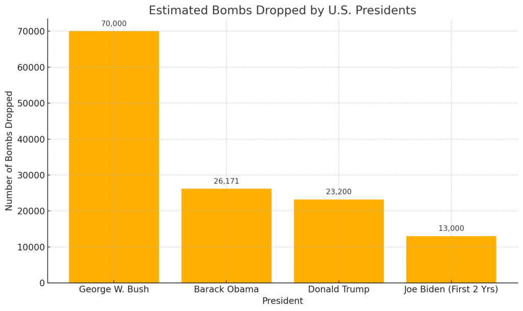 How many bombs did Obama drop?